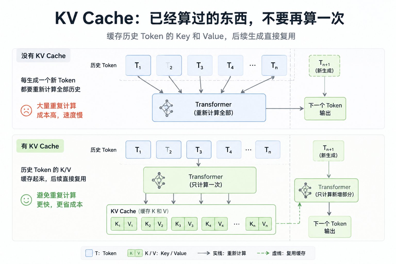 KV Cache:从推理优化到 Runtime 基础设施