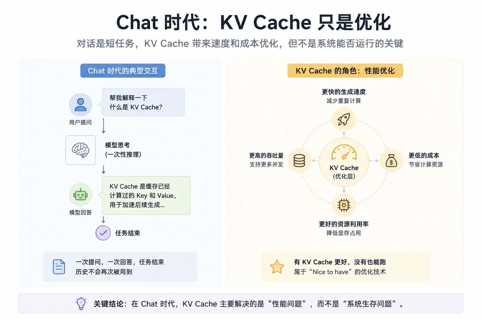 KV Cache:从推理优化到 Runtime 基础设施