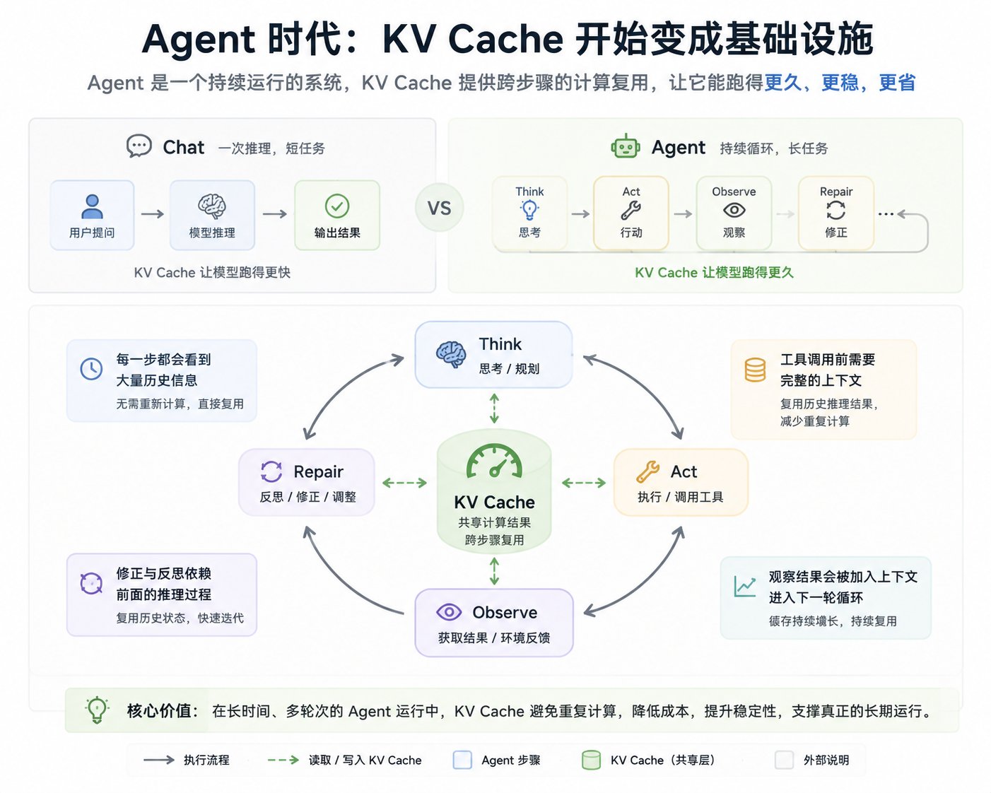 KV Cache:从推理优化到 Runtime 基础设施